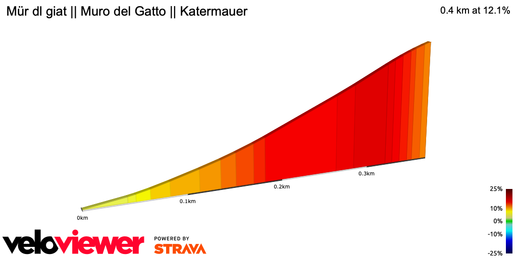 2D Elevation profile image for Mür dl giat || Muro del Gatto || Katermauer