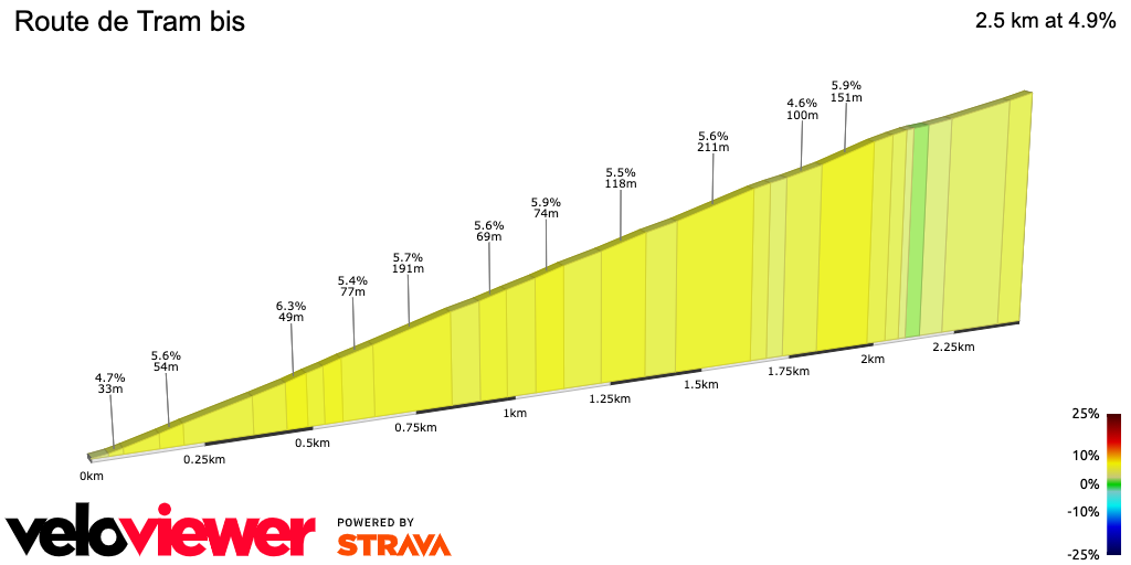 2D Elevation profile image for Route de Tram bis