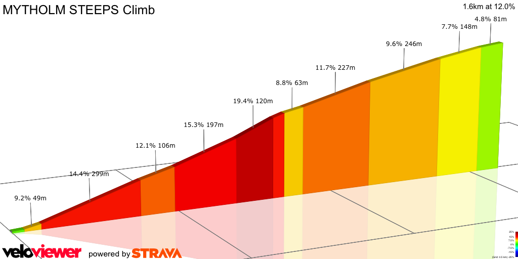 2D Elevation profile image for MYTHOLM STEEPS Climb