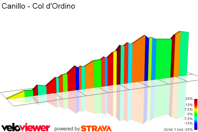 2D Elevation profile image for Canillo - Col d'Ordino