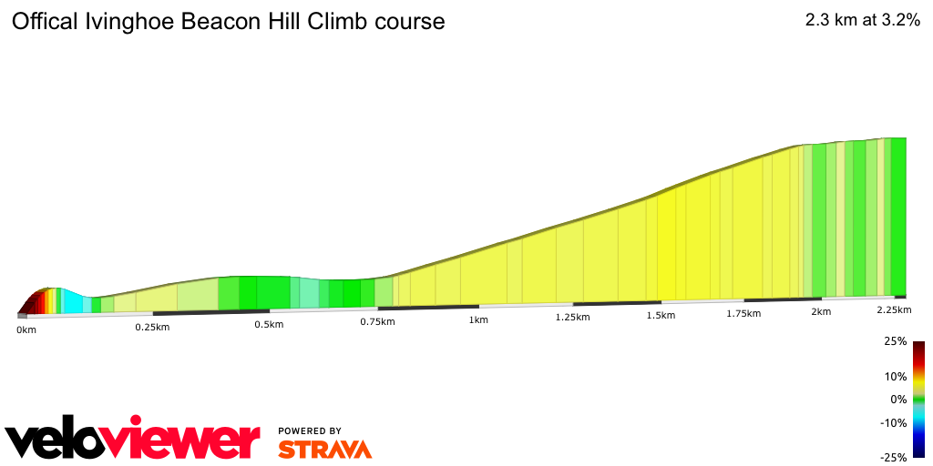 2D Elevation profile image for Offical Ivinghoe Beacon Hill Climb course