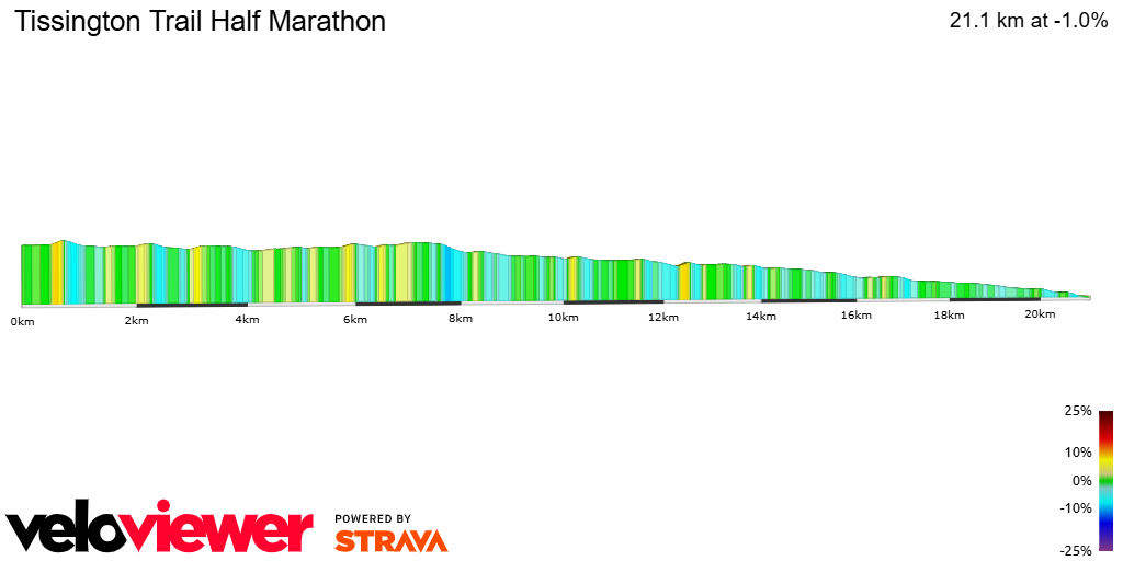2D Elevation profile image for Tissington Trail Half Marathon