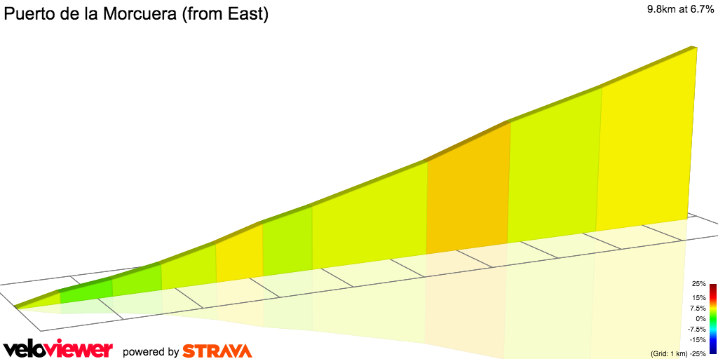 2D Elevation profile image for Puerto de la Morcuera (from East)