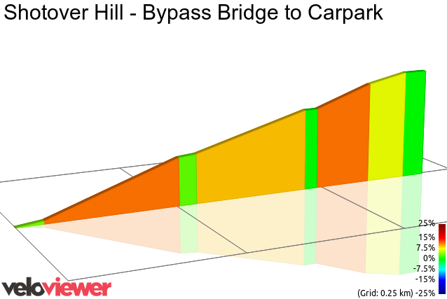 2D Elevation profile image for Shotover Hill - Bypass Bridge to Carpark