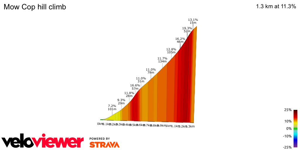 2D Elevation profile image for Mow Cop hill climb