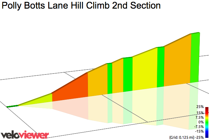 2D Elevation profile image for Polly Botts Lane Hill Climb 2nd Section