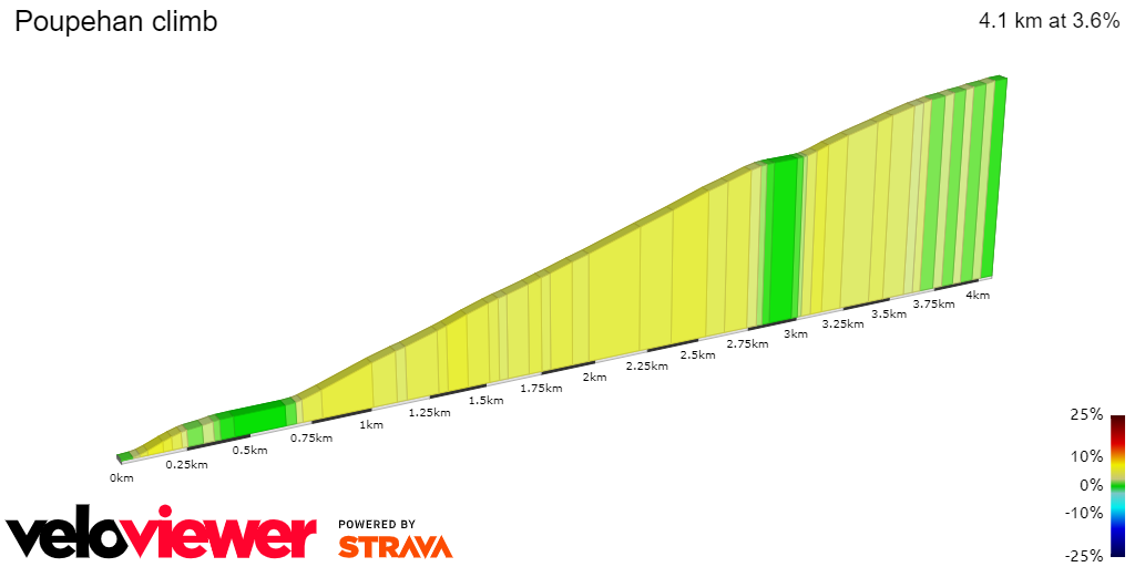 2D Elevation profile image for Poupehan climb
