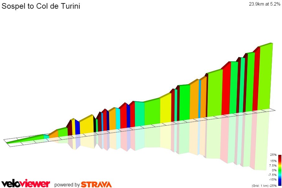 2D Elevation profile image for Sospel to Col de Turini