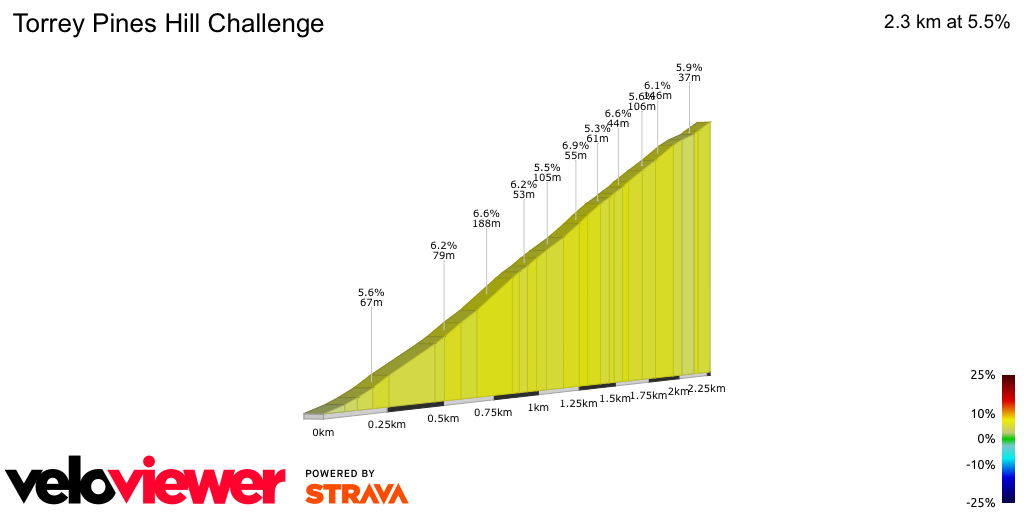 2D Elevation profile image for Torrey Pines Hill Challenge