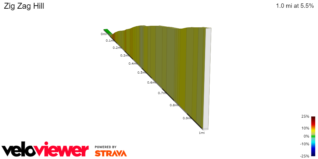 2D Elevation profile image for Zig Zag Hill