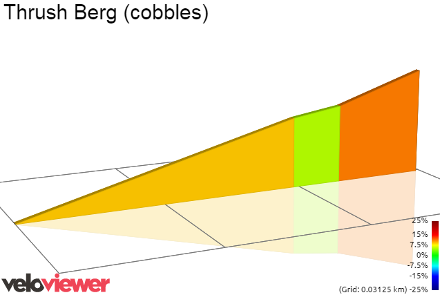 2D Elevation profile image for Thrush Berg (cobbles)