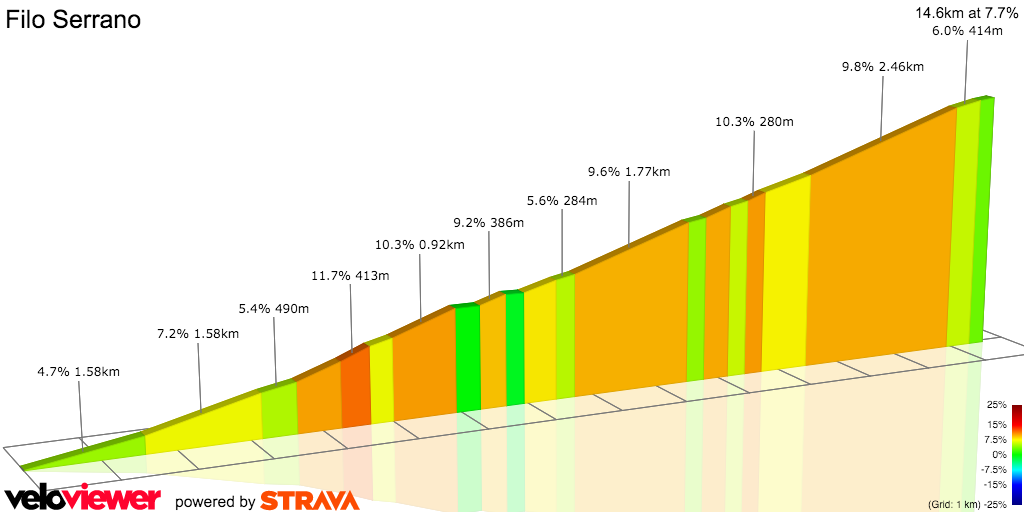 2D Elevation profile image for Filo Serrano