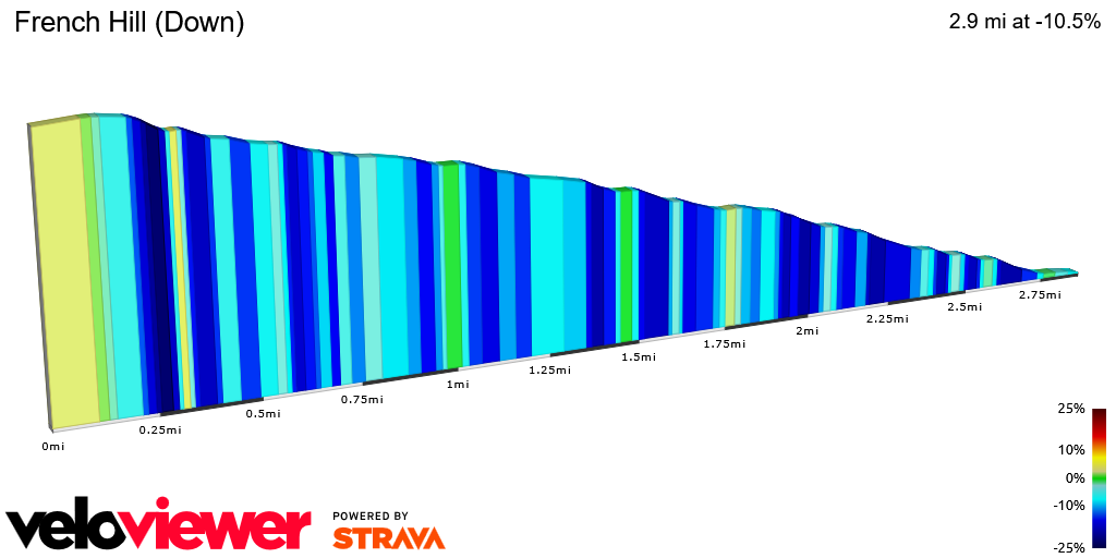 2D Elevation profile image for French Hill (Down)