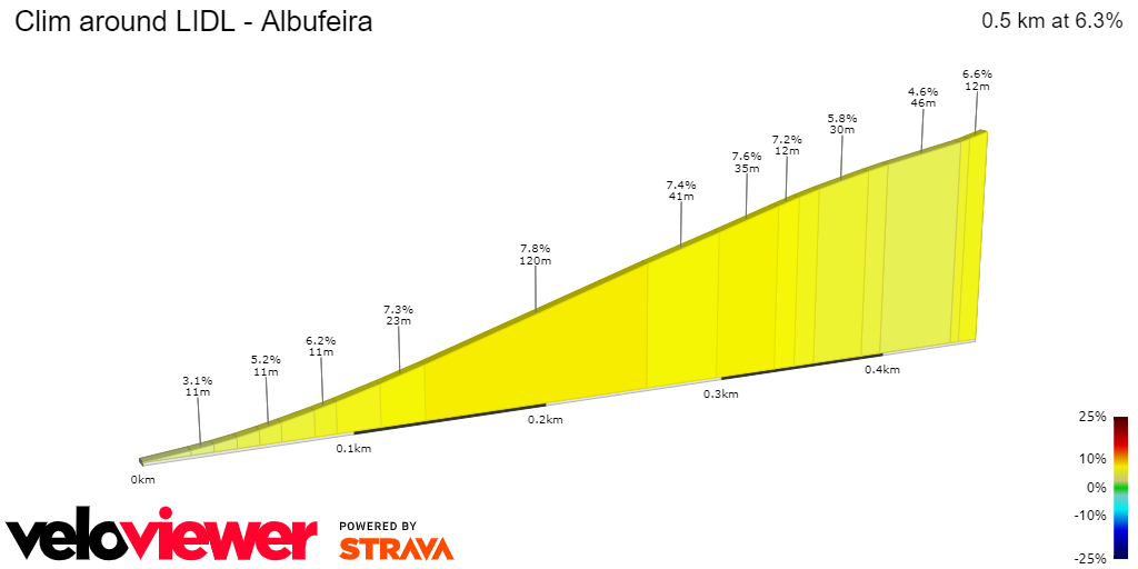 2D Elevation profile image for Clim around LIDL - Albufeira