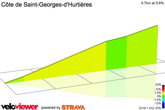 2D Elevation profile image for Côte de Saint-Georges-d'Hurtières