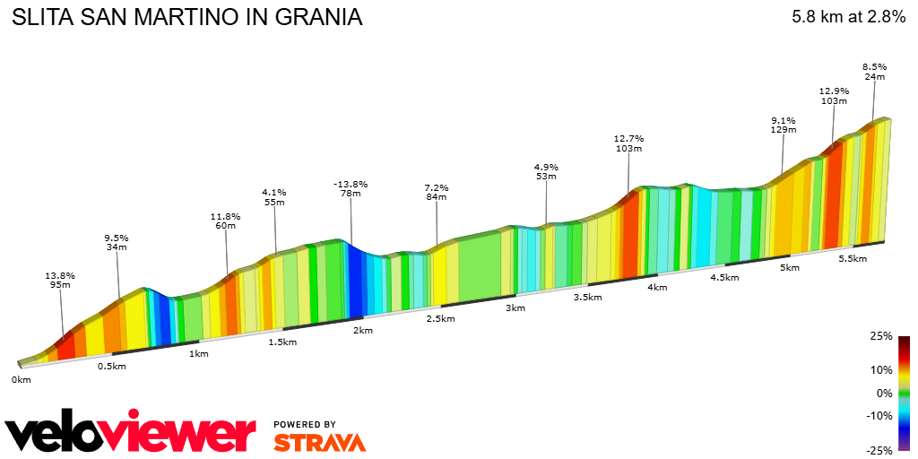 2D Elevation profile image for SLITA SAN MARTINO IN GRANIA