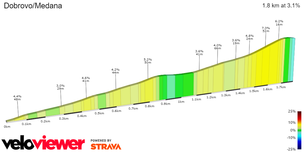 2D Elevation profile image for Dobrovo/Medana