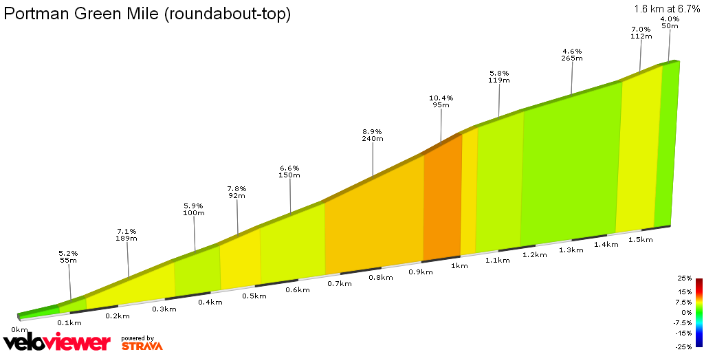 2D Elevation profile image for Portman Green Mile (roundabout-top)