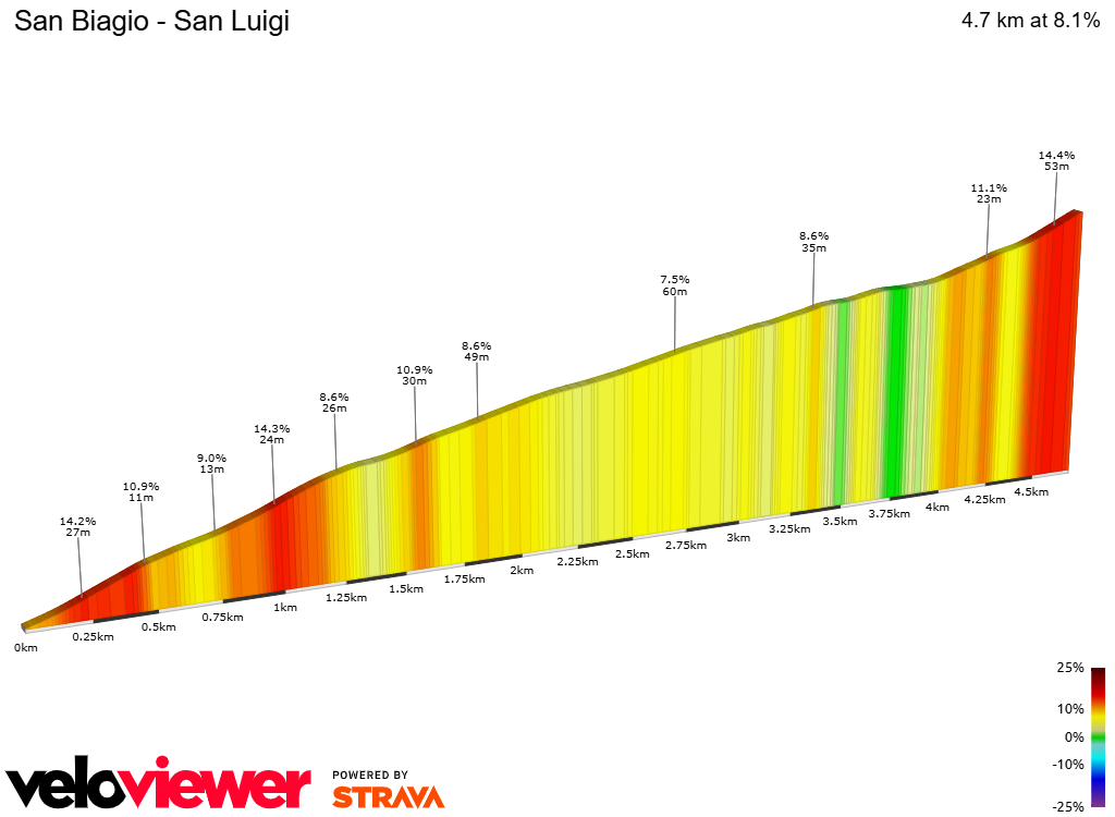 2D Elevation profile image for San Biagio - San Luigi