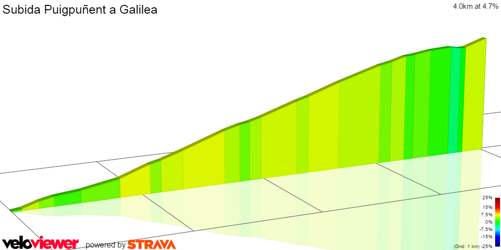 2D Elevation profile image for Subida Puigpuñent a Galilea