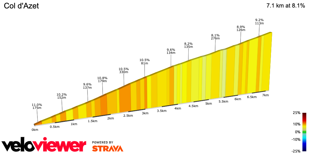 2D Elevation profile image for Col d'Azet