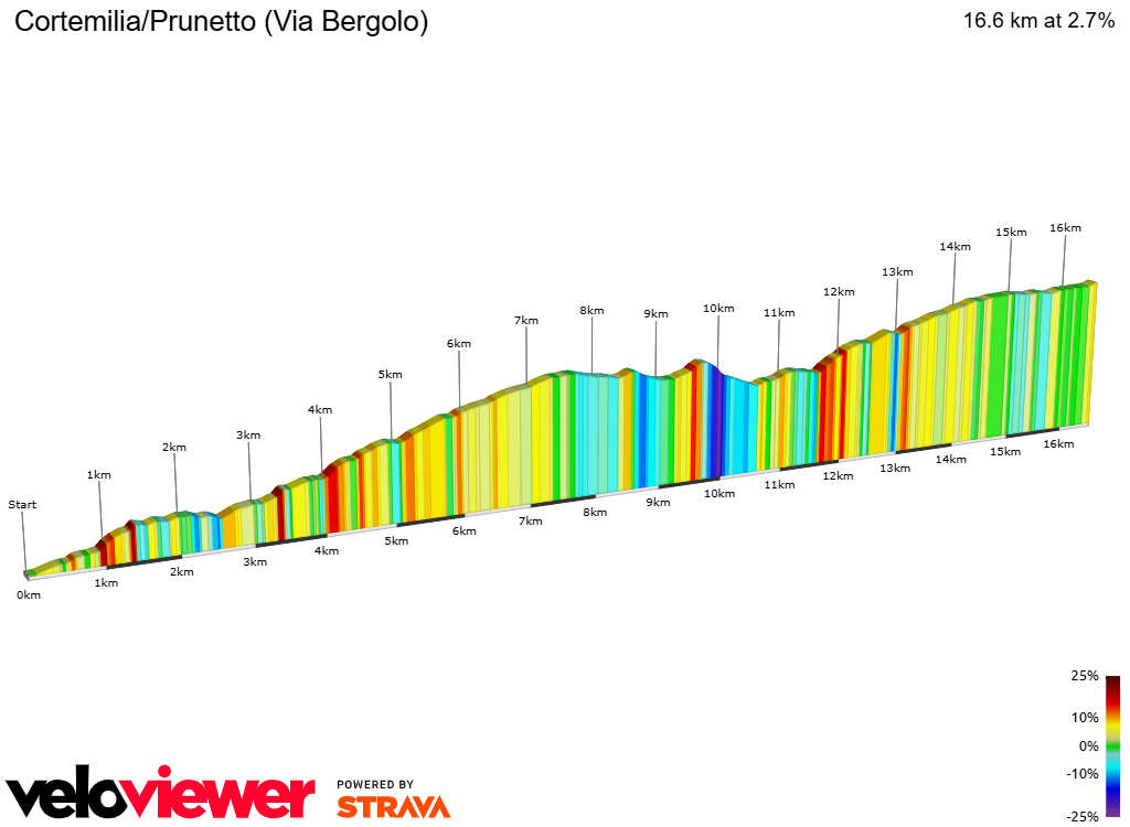 2D Elevation profile image for Cortemilia/Prunetto (Via Bergolo)