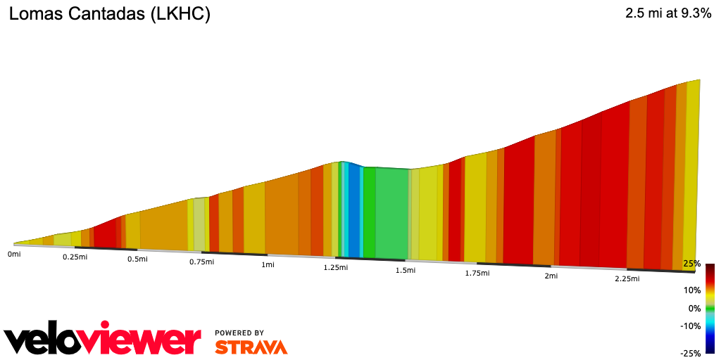 2D Elevation profile image for Lomas Cantadas (LKHC)