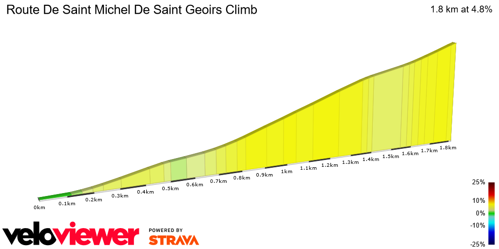 2D Elevation profile image for Route De Saint Michel De Saint Geoirs Climb