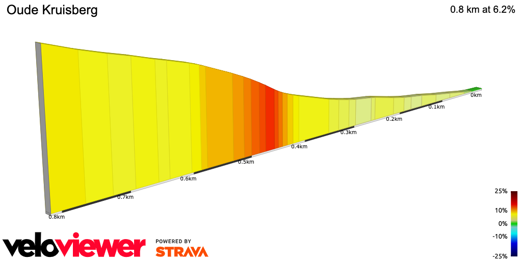 2D Elevation profile image for Oude Kruisberg