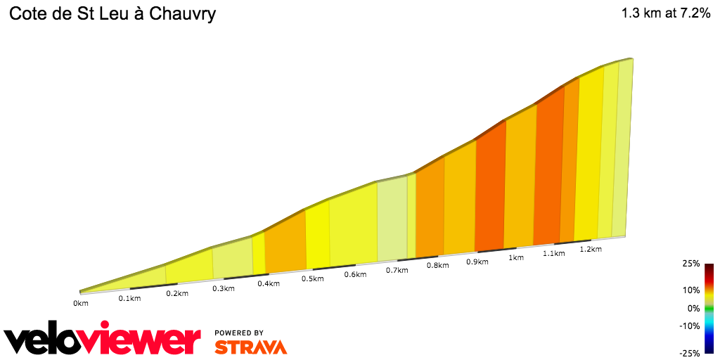 2D Elevation profile image for Cote de St Leu à Chauvry