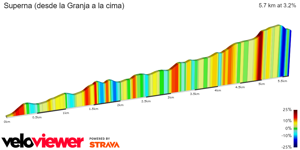 2D Elevation profile image for Superna (desde la Granja a la cima)