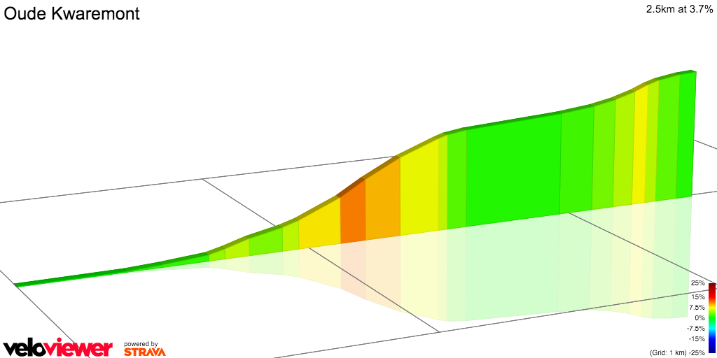 2D Elevation profile image for Oude Kwaremont