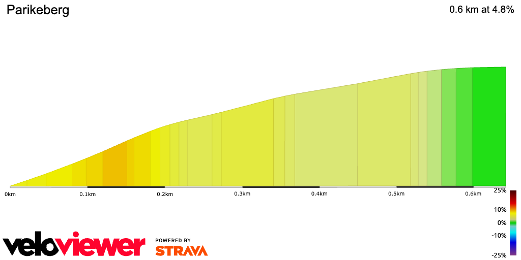 2D Elevation profile image for Parikeberg