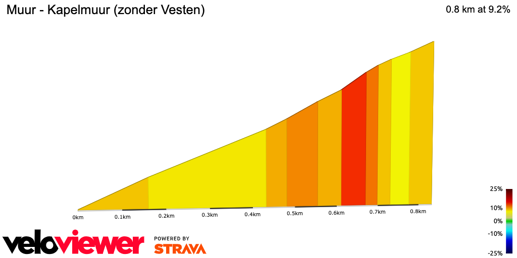 2D Elevation profile image for Muur - Kapelmuur (zonder Vesten)