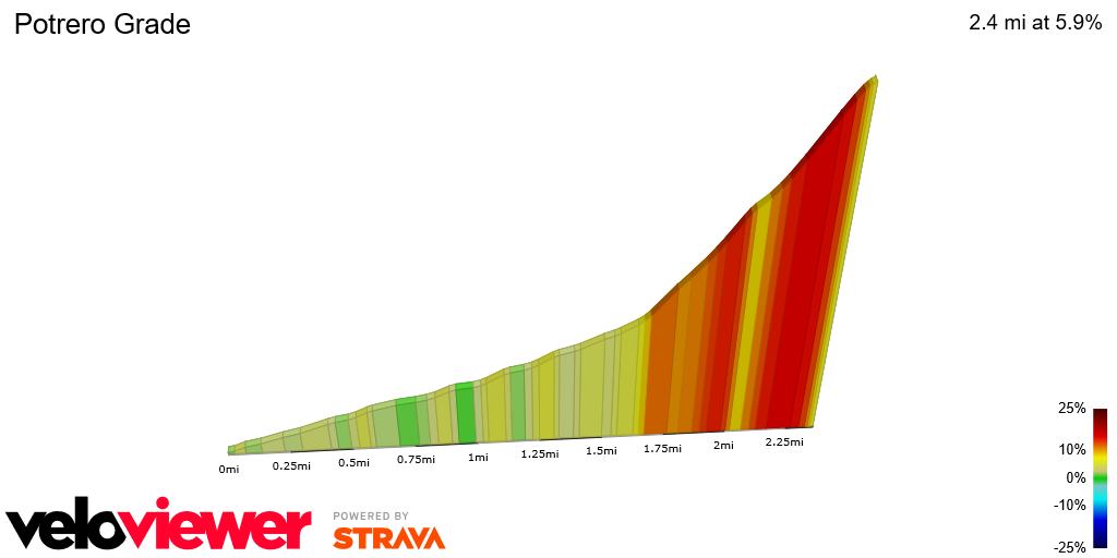 2D Elevation profile image for Potrero Grade
