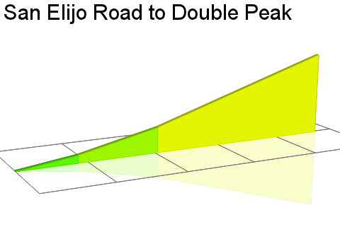 2D Elevation profile image for San Elijo Road to Double Peak