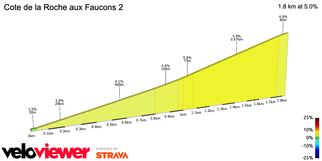 2D Elevation profile image for Cote de la Roche aux Faucons 2