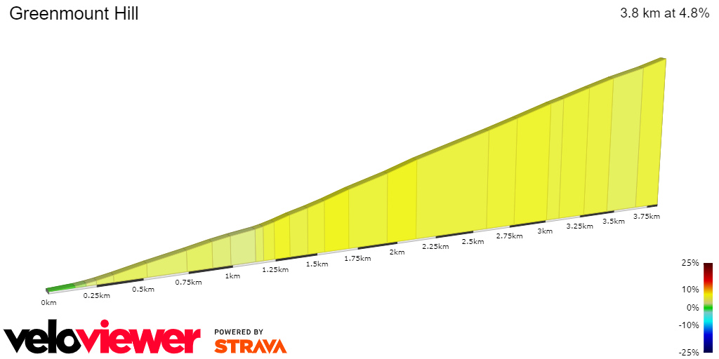 2D Elevation profile image for Greenmount Hill