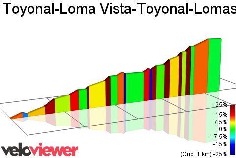 2D Elevation profile image for Toyonal-Loma Vista-Toyonal-Lomas Cantadas