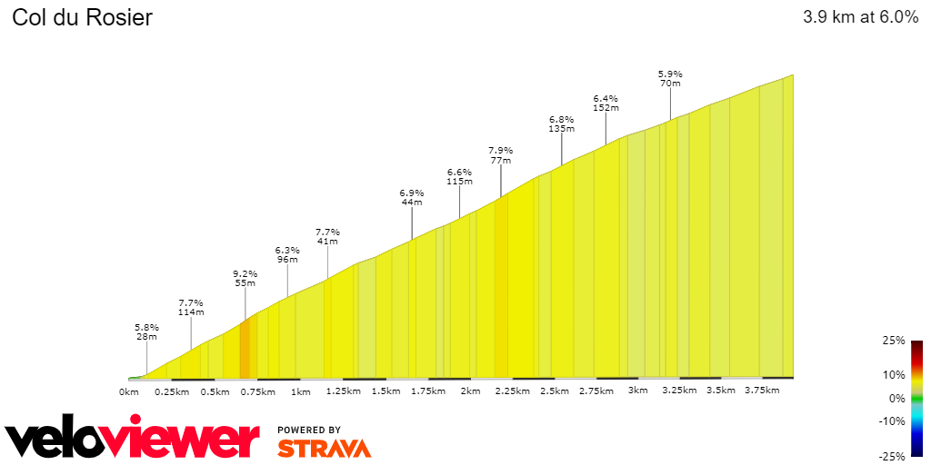 2D Elevation profile image for Col du Rosier