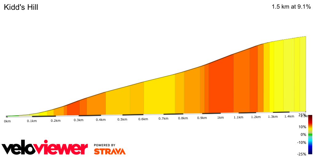 2D Elevation profile image for Kidd's Hill