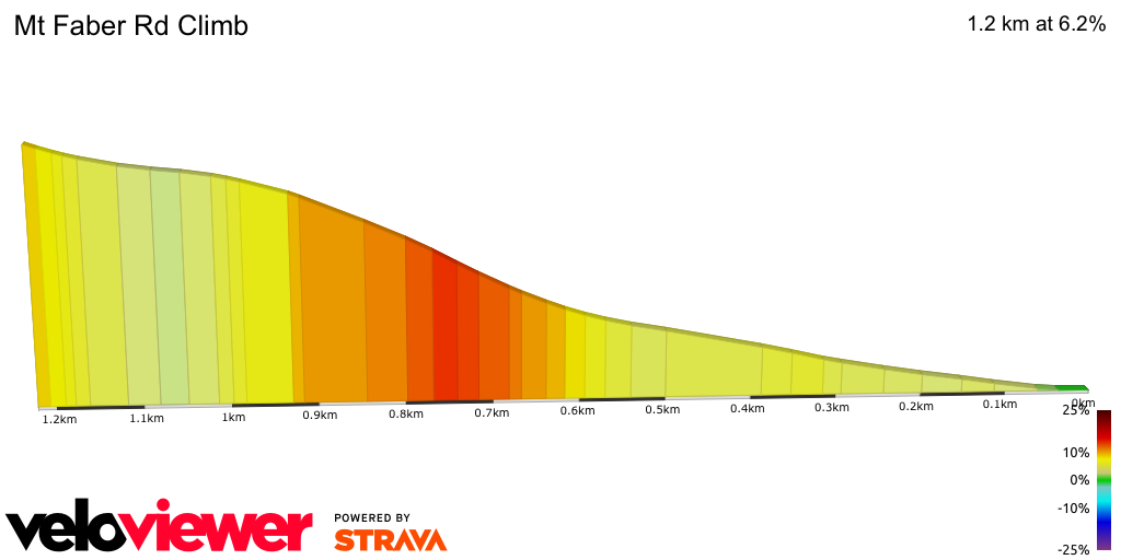 2D Elevation profile image for Mt Faber Rd Climb