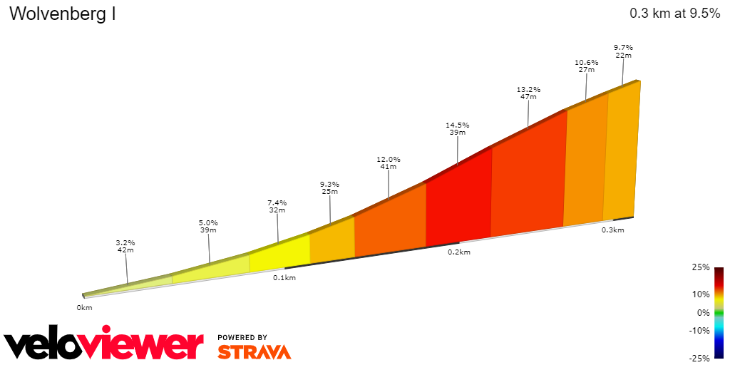 2D Elevation profile image for Wolvenberg I