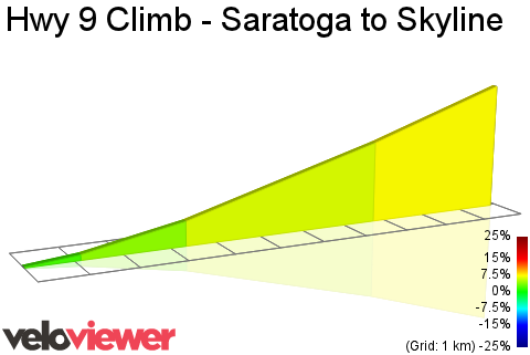 2D Elevation profile image for Hwy 9 Climb - Saratoga to Skyline