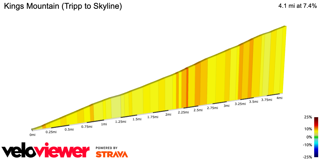 2D Elevation profile image for Kings Mountain (Tripp to Skyline)
