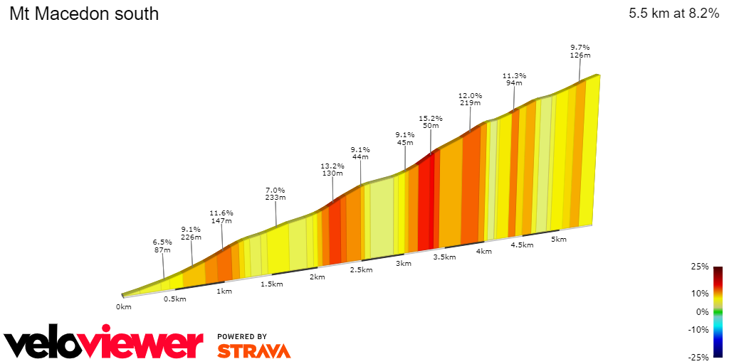 2D Elevation profile image for Mt Macedon south
