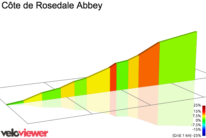 2D Elevation profile image for Côte de Rosedale Abbey