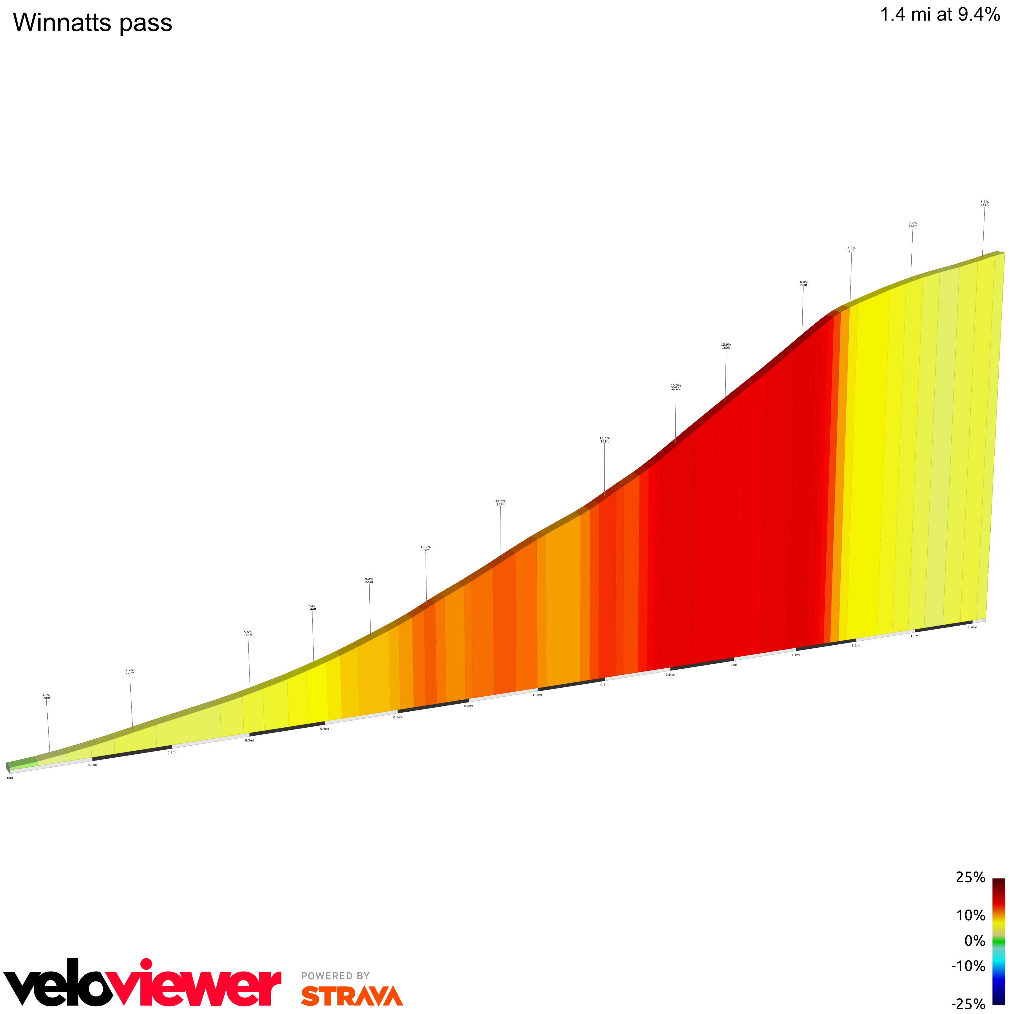 2D Elevation profile image for Winnatts pass