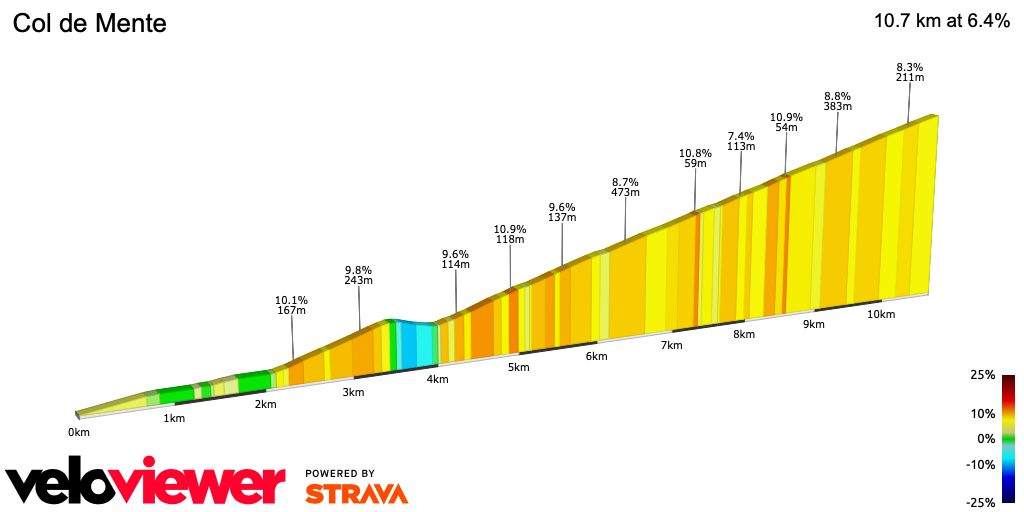 2D Elevation profile image for Col de Mente