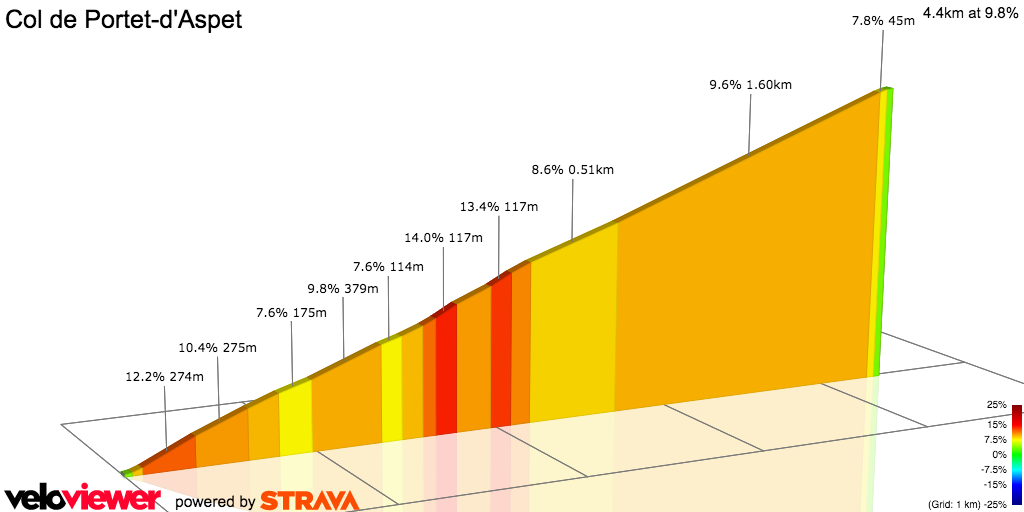 2D Elevation profile image for Col de Portet-d'Aspet
